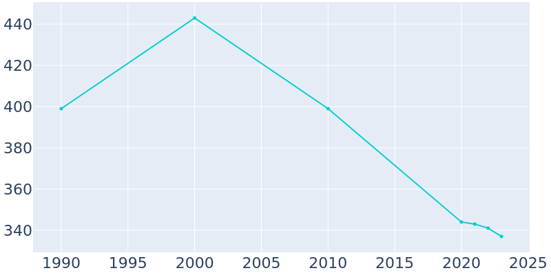 Population Graph For Smithton, 1990 - 2022