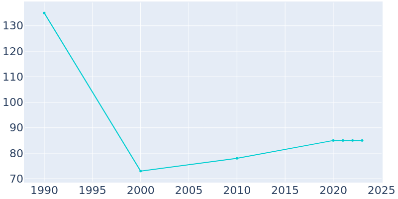 Population Graph For Smithville, 1990 - 2022