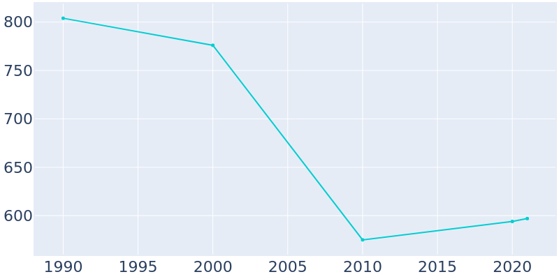 Population Graph For Smithville, 1990 - 2022