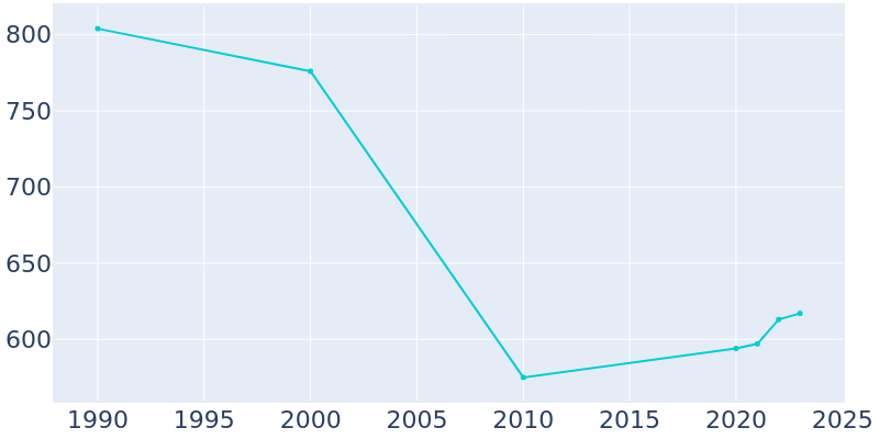 Population Graph For Smithville, 1990 - 2022