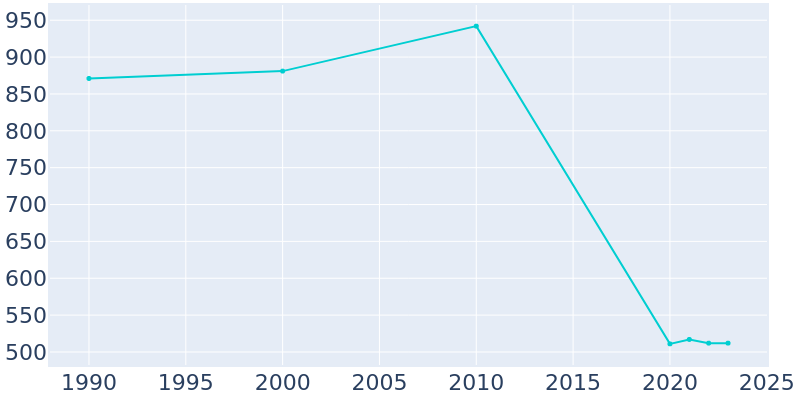 Population Graph For Smithville, 1990 - 2022