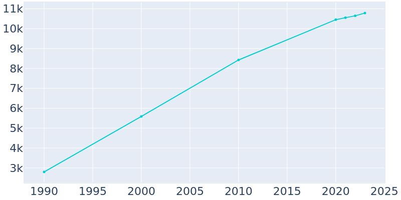 Population Graph For Smithville, 1990 - 2022