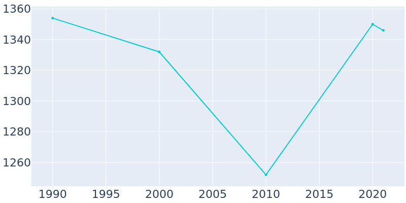 Population Graph For Smithville, 1990 - 2022