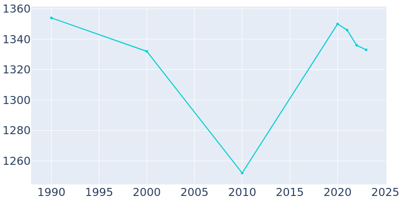 Population Graph For Smithville, 1990 - 2022