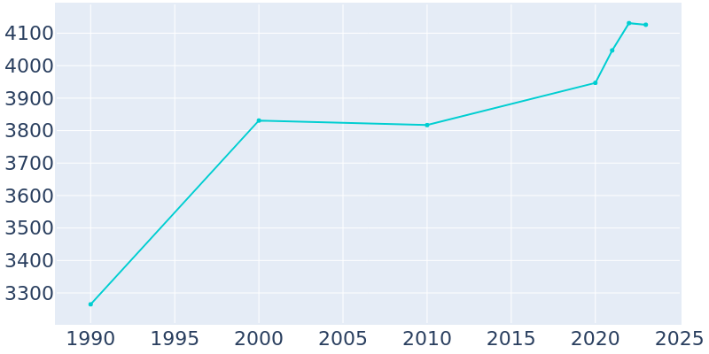 Population Graph For Smithville, 1990 - 2022