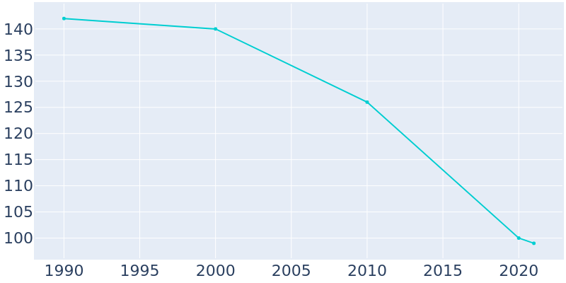 Population Graph For Smoaks, 1990 - 2022