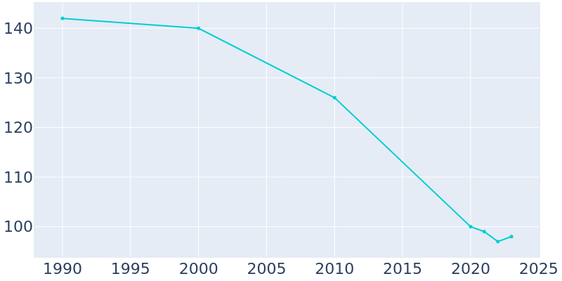 Population Graph For Smoaks, 1990 - 2022