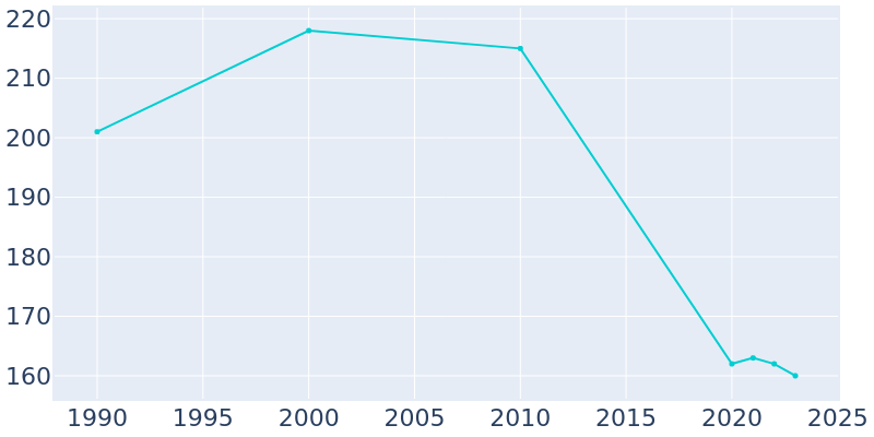 Population Graph For Smolan, 1990 - 2022