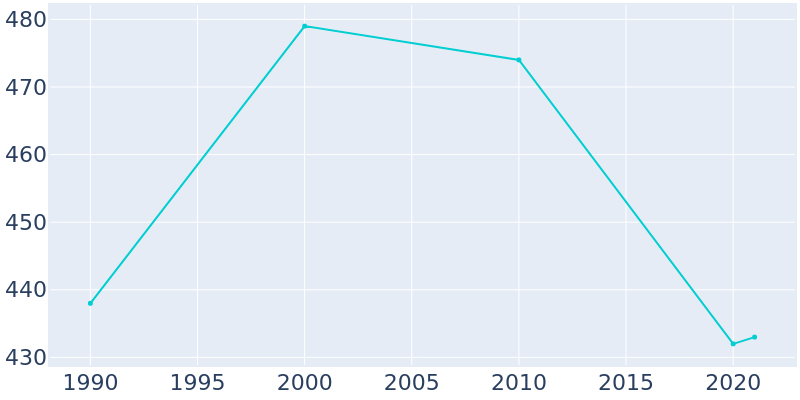 Population Graph For Smyer, 1990 - 2022