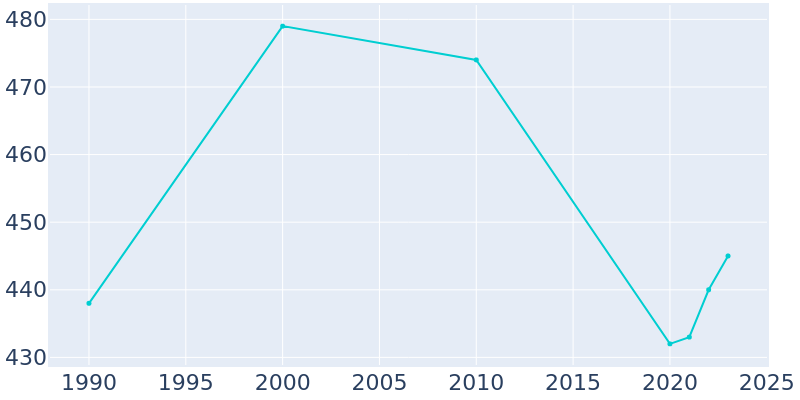 Population Graph For Smyer, 1990 - 2022