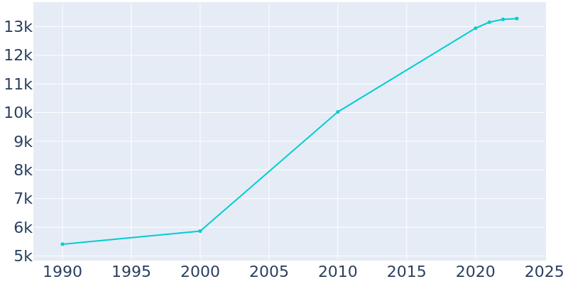 Population Graph For Smyrna, 1990 - 2022