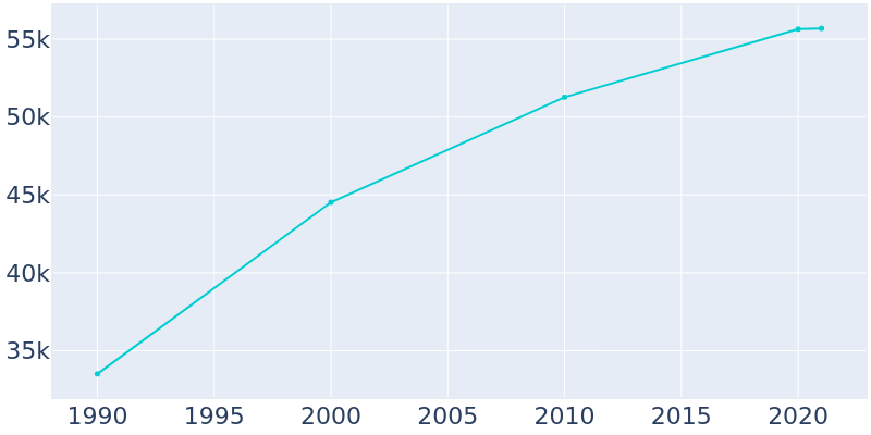 Population Graph For Smyrna, 1990 - 2022