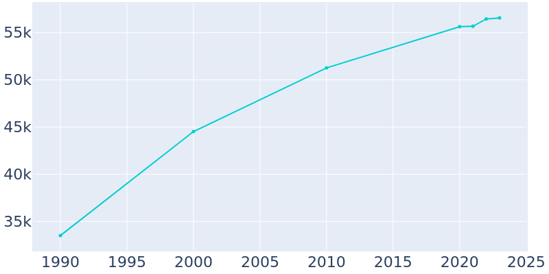 Population Graph For Smyrna, 1990 - 2022