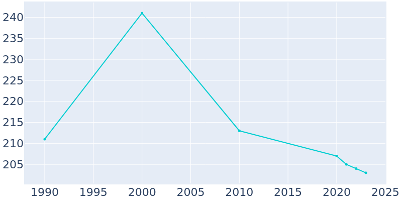 Population Graph For Smyrna, 1990 - 2022