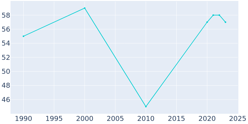 Population Graph For Smyrna, 1990 - 2022