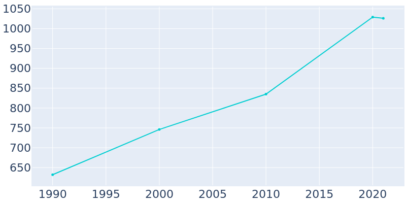 Population Graph For Snead, 1990 - 2022