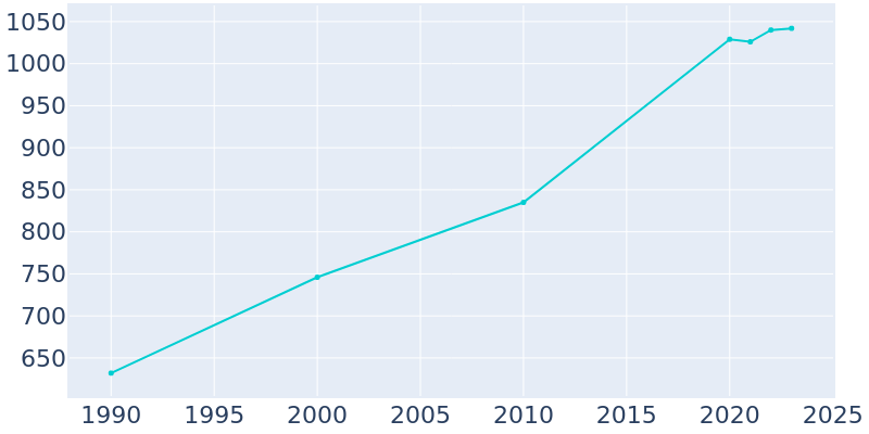 Population Graph For Snead, 1990 - 2022