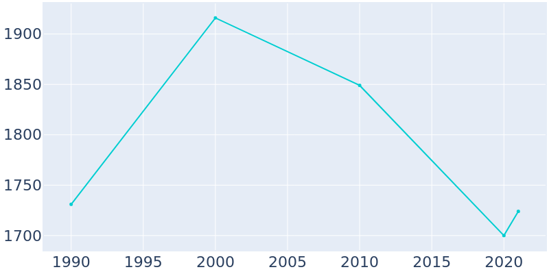 Population Graph For Sneads, 1990 - 2022