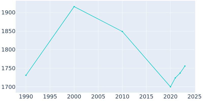 Population Graph For Sneads, 1990 - 2022