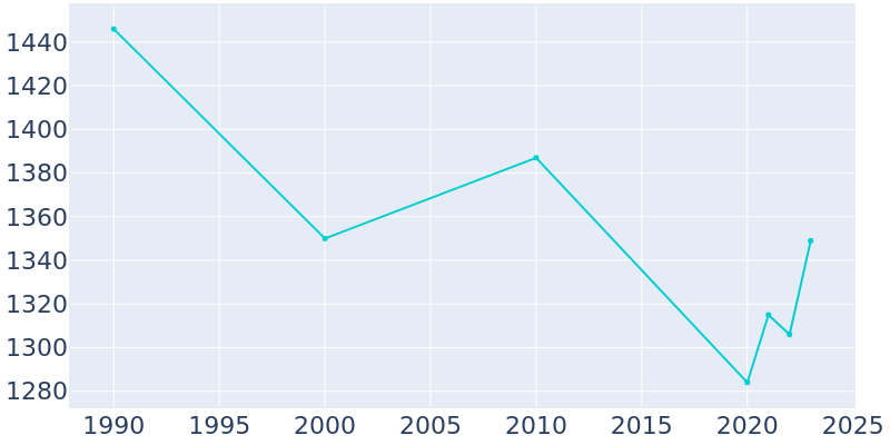 Population Graph For Sneedville, 1990 - 2022