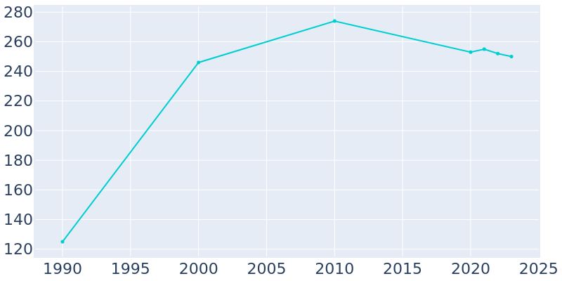 Population Graph For Snelling, 1990 - 2022