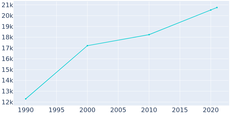 Population Graph For Snellville, 1990 - 2022