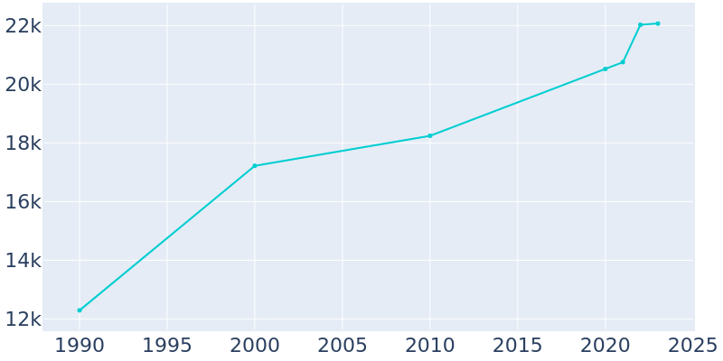 Population Graph For Snellville, 1990 - 2022