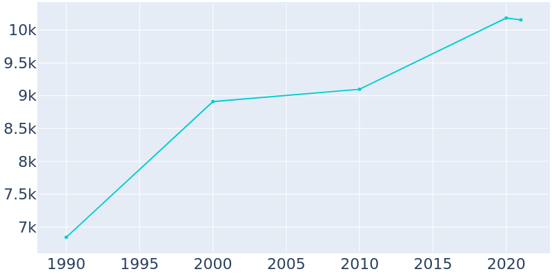 Population Graph For Snohomish, 1990 - 2022