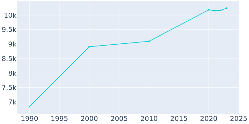 Population Graph For Snohomish, 1990 - 2022