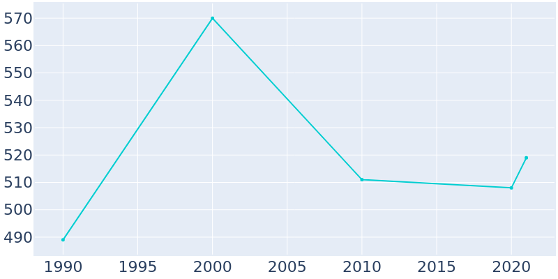 Population Graph For Snook, 1990 - 2022
