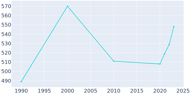 Population Graph For Snook, 1990 - 2022