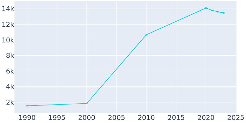 Population Graph For Snoqualmie, 1990 - 2022