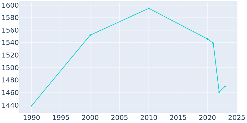 Population Graph For Snow Hill, 1990 - 2022