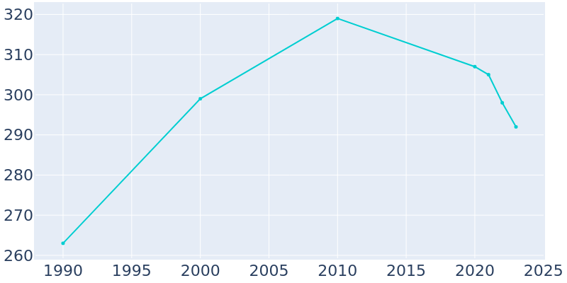 Population Graph For Snow Lake Shores, 1990 - 2022