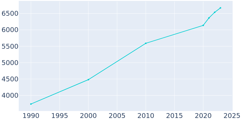 Population Graph For Snowflake, 1990 - 2022