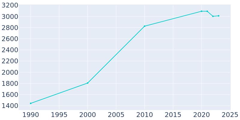 Population Graph For Snowmass Village, 1990 - 2022