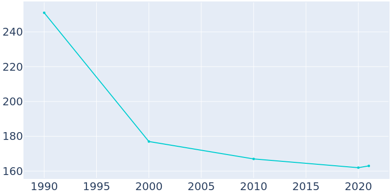 Population Graph For Snowville, 1990 - 2022