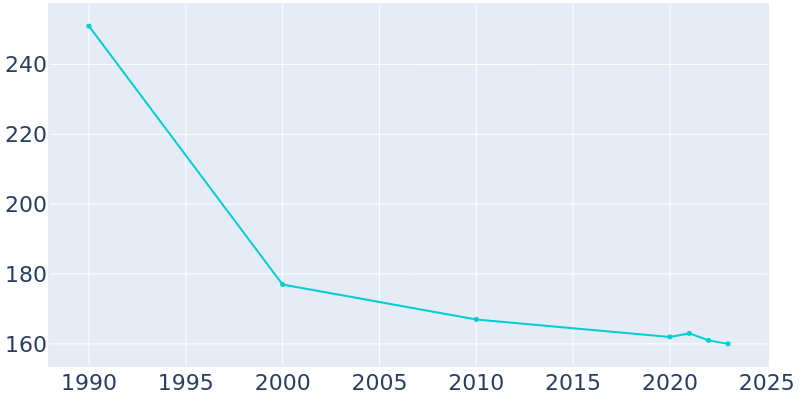 Population Graph For Snowville, 1990 - 2022