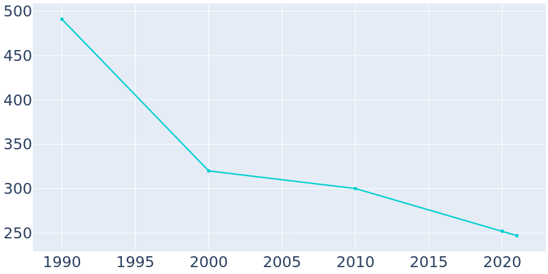 Population Graph For Snyder, 1990 - 2022