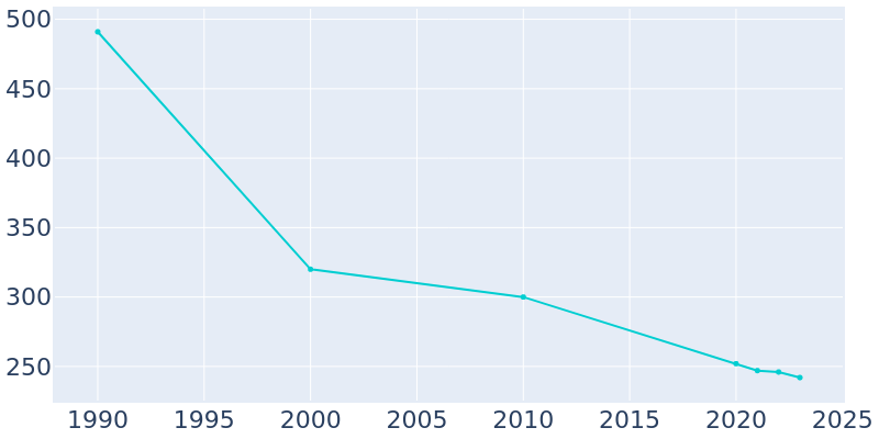 Population Graph For Snyder, 1990 - 2022