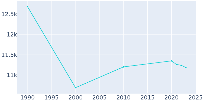 Population Graph For Snyder, 1990 - 2022