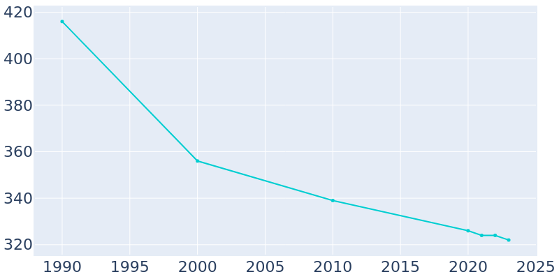 Population Graph For Snydertown, 1990 - 2022