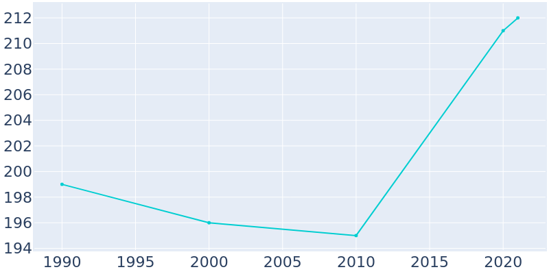 Population Graph For Sobieski, 1990 - 2022