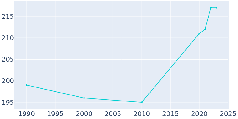 Population Graph For Sobieski, 1990 - 2022