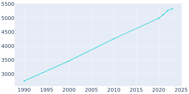 Population Graph For Social Circle, 1990 - 2022