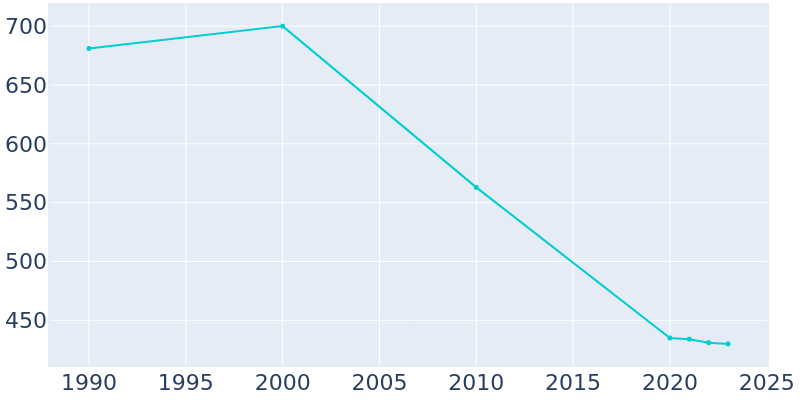 Population Graph For Society Hill, 1990 - 2022