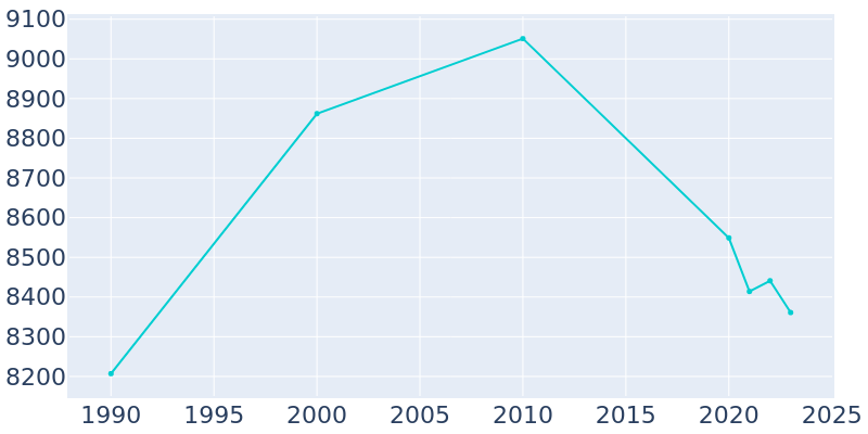 Population Graph For Socorro, 1990 - 2022