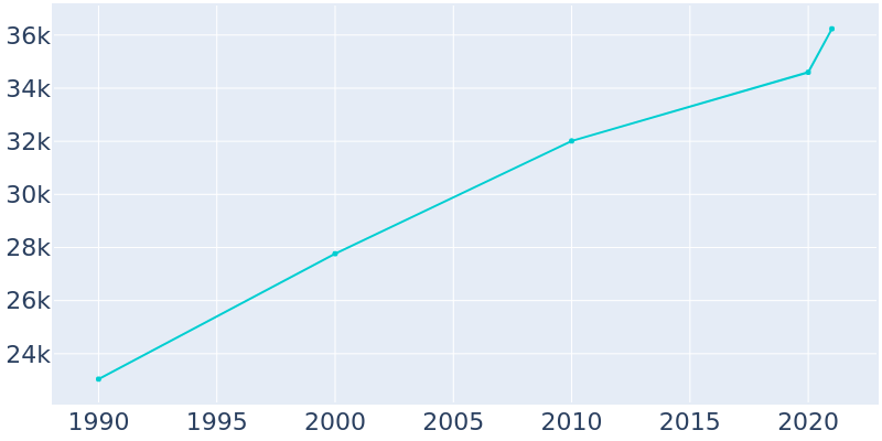 Population Graph For Socorro, 1990 - 2022