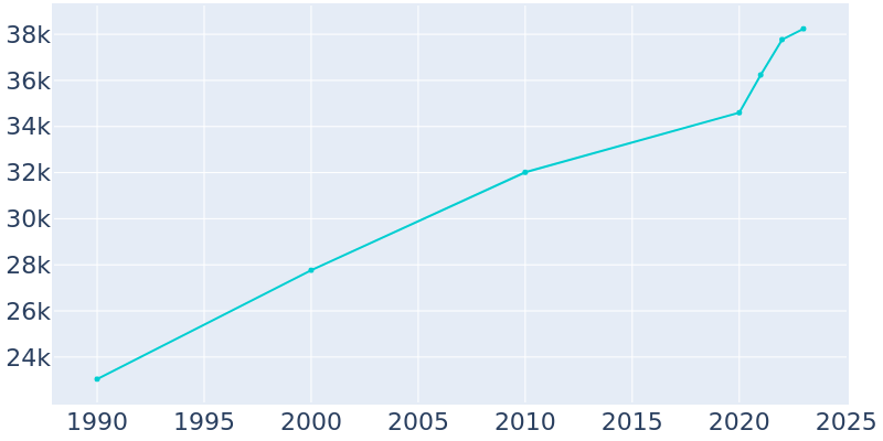 Population Graph For Socorro, 1990 - 2022