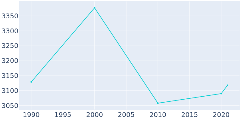 Population Graph For Soda Springs, 1990 - 2022